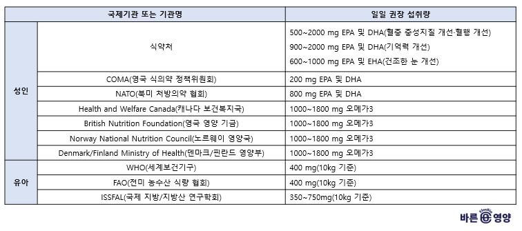 오메가3 지방산의 기관별 일일 권장 섭취량.jpg