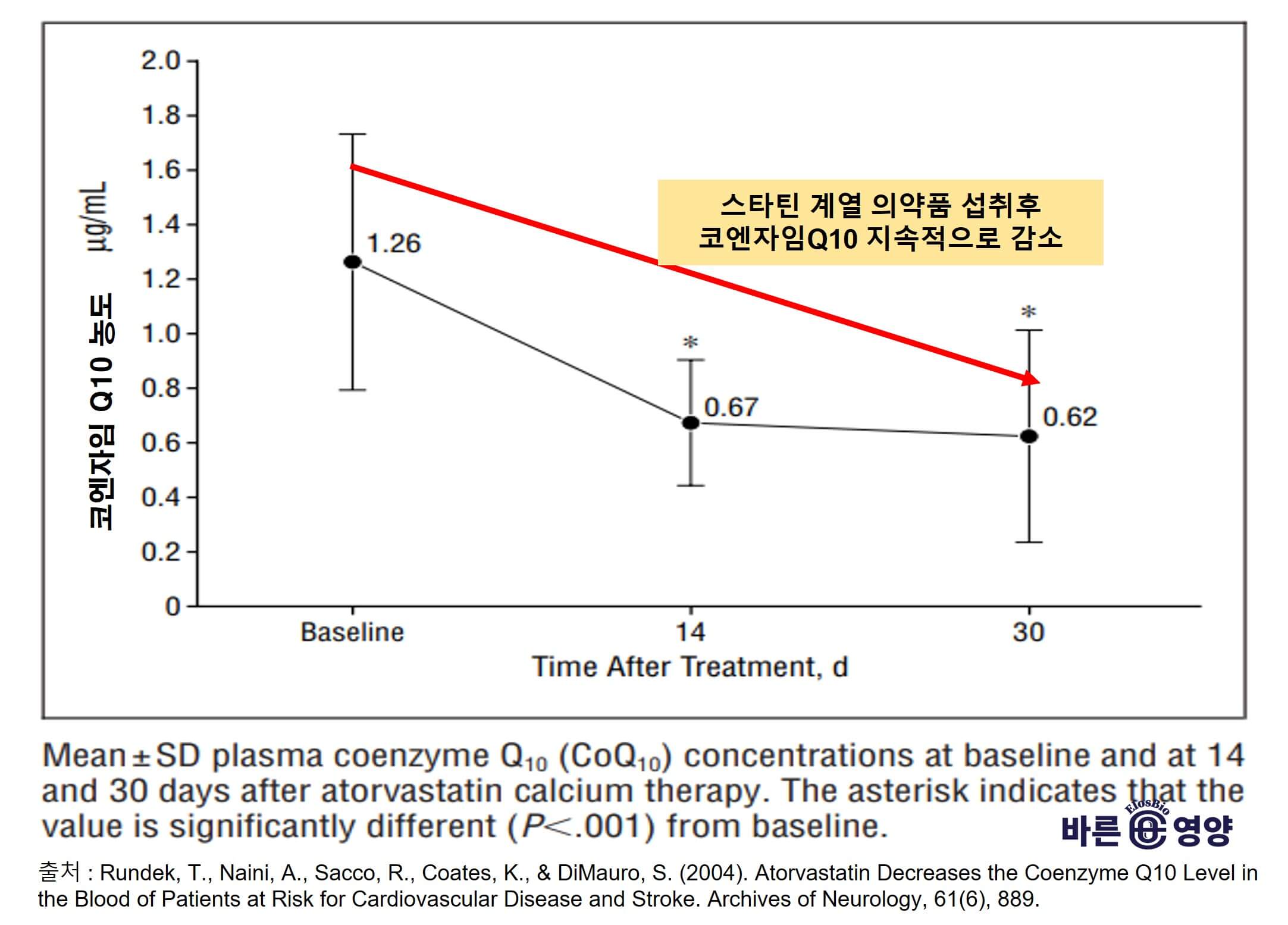 스타틴 계열 의약품 섭취에 따른 코엔자임Q10 감소