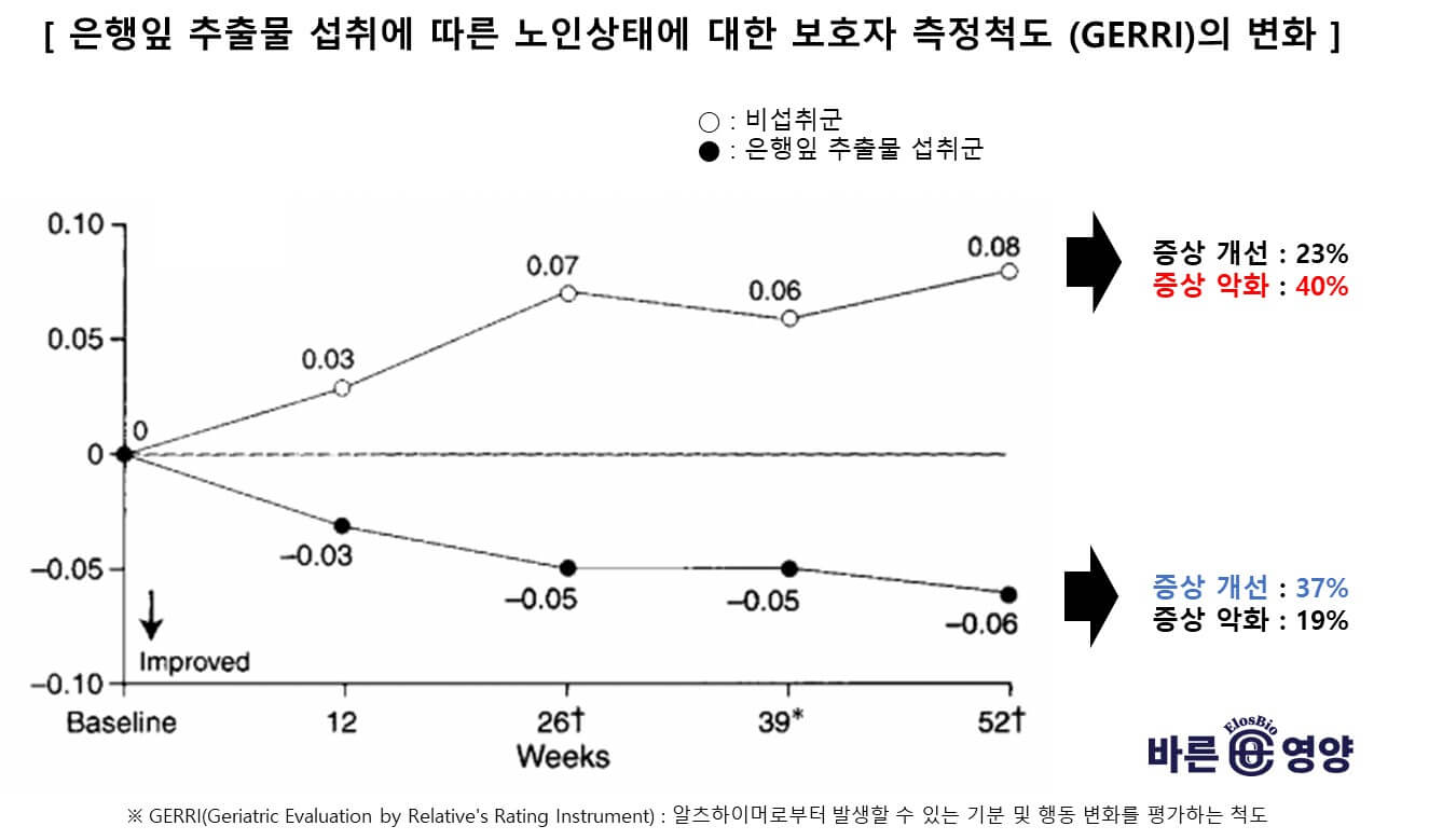 은행잎 추출물 섭취에 따른 노인상태에 대한 보호자 측정척도(GERRI)의 변화에 대한 그래프입니다.