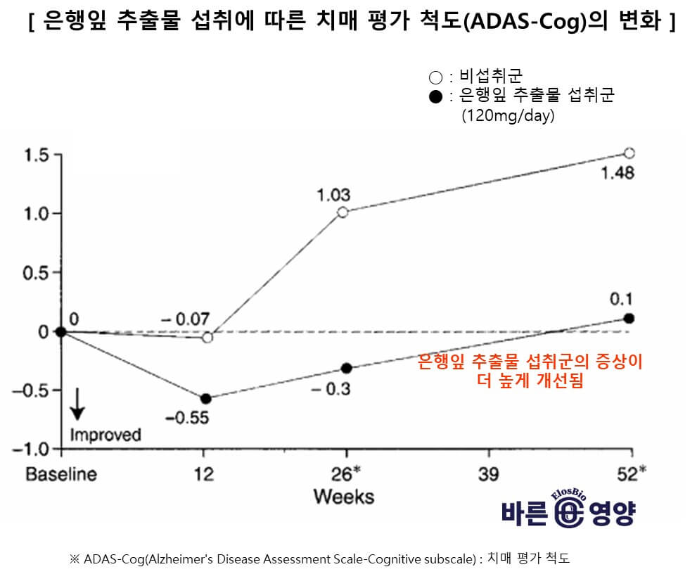 은행잎 추출물 섭취에 따른 치매 평가 척도(ADAS-Cog)의 변화에 대한 그래프입니다.
