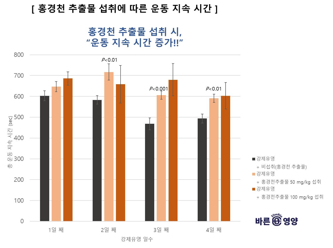 홍경천 추출물 실험-운동지속 시간 그래프