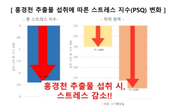 홍경천추출물 섭취에 따른 스트레스 지수 변화.png.jpg