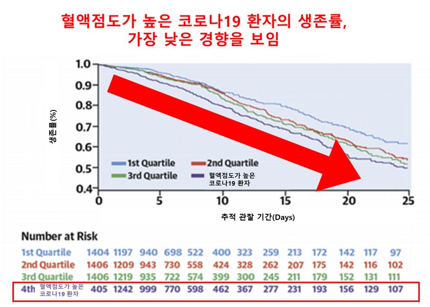혈액점도가 높은 코로나19 환자의 낮은 생존률.png.jpg
