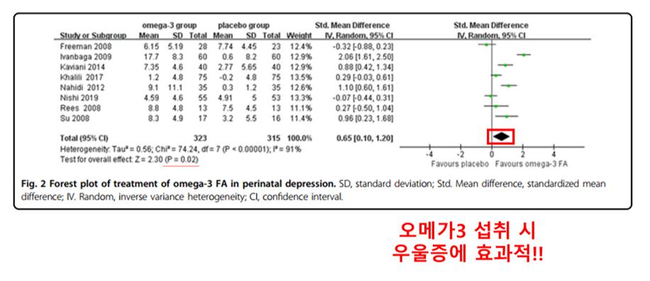 오메가3 섭취에 따른 우울증 개선 효과.png.jpg